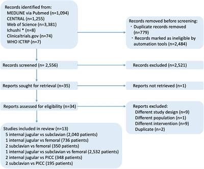 Insertion site of central venous catheter among hospitalized adult patients: A systematic review and network meta-analysis